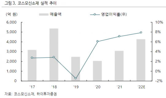 코스모신소재, 실적 개선 환경에 생산능력 증설로 성장 가시화 - 하이투자증권