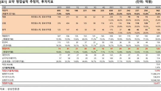 대봉엘에스, 위드코로나로 매출 증가 확대 - 상상인증권