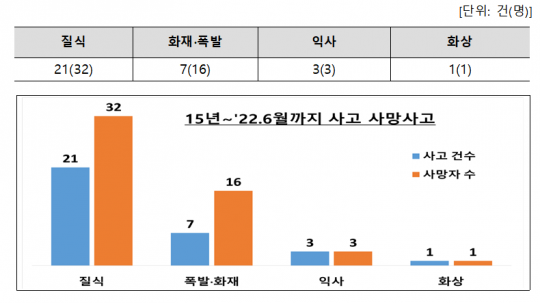7년간 정화조·오폐수 시설 작업자 52명 사망...위험경보 발령