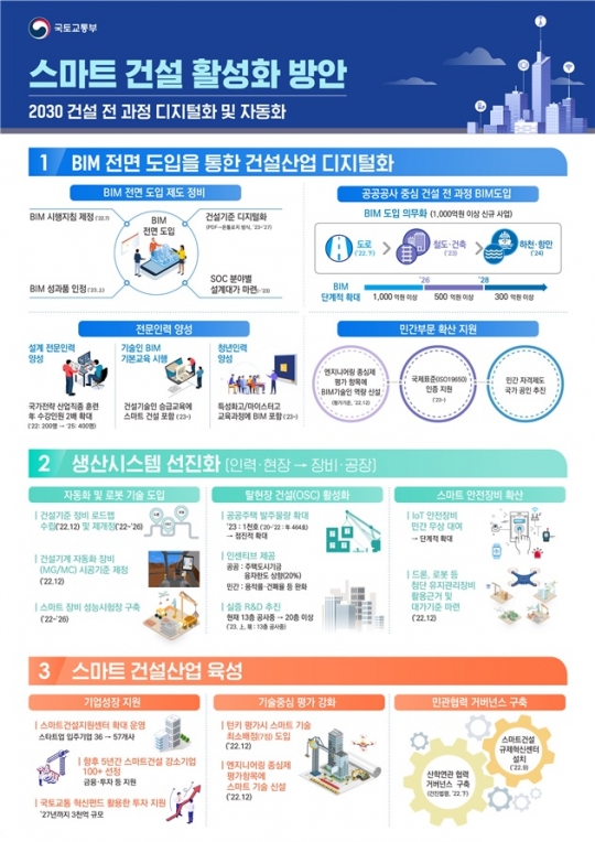 국토부 건설 전 과정 디지털·자동화 목표…스마트 건설 활성화 방안 발표