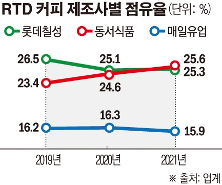 RTD 커피 삼국지…롯데칠성·동서식품·매일유업 여름 한판 승부