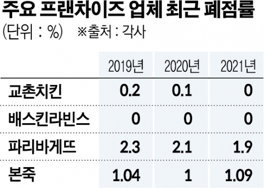 외식업 폐점률 12%대인데…교촌치킨ㆍ배스킨라빈스 0%대 비결은?