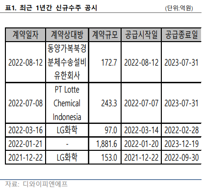 디와이피엔에프, 2차전지 사업 진출로 재평가 필요 - FS리서치