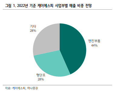케이에스피, 카타르향 LNG선 부품ㆍ현대로템 부품 공급에 사상 최대실적 전망 - 하나증권