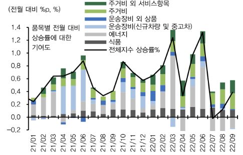 “미국 9월 CPI, 상품 인플레는 둔화·서비스 인플레는 여전…11월 금리 인상 75bp 전망”