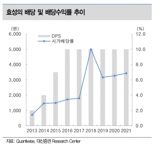 효성, 지분법 손실로 어닝쇼크…배당금 고려 주가 추가 하락은 제한적