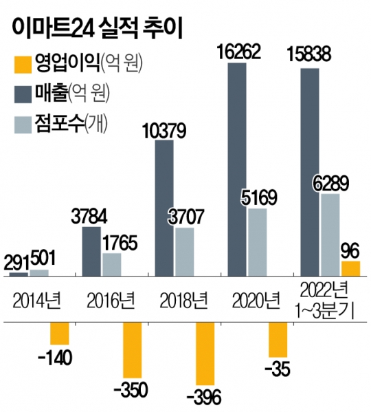 이마트24, 편의점 진출 9년 만에 흑자 보인다