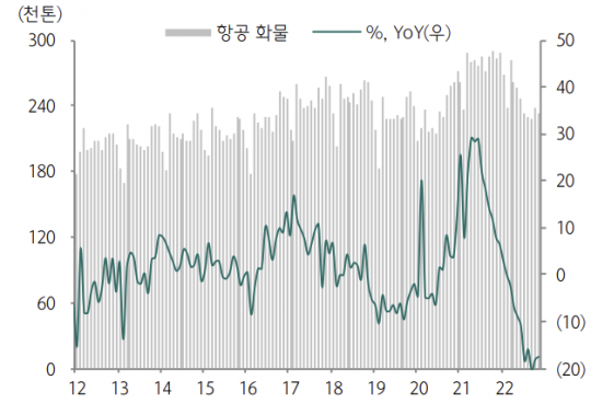 회복되는 국제선 여객 수송…항공주, 날아오르나