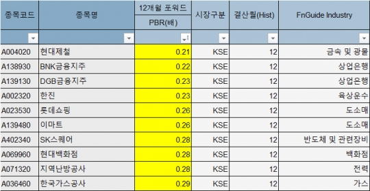 코스피 상장기업 2곳 중 1곳은 자산 청산해도 시총보다 낮아