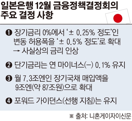 일본은행, 금융완화 정책 전격 축소...사실상 금리 인상