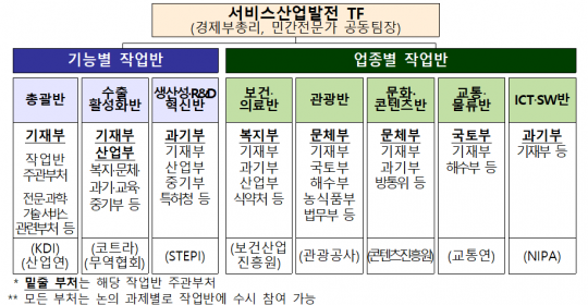 정부, 서비스산업발전 TF 출범…서비스업 수출 활성화 추진