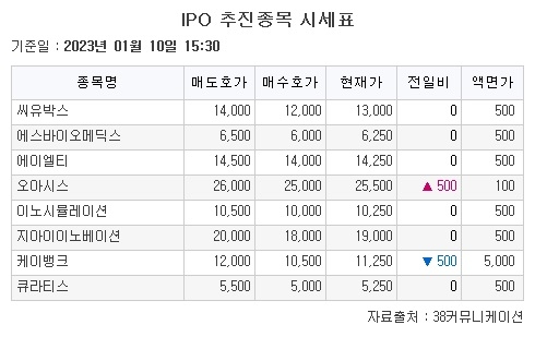 [장외시황] 티이엠씨, 한주라이트메탈 공모주 청약 시작