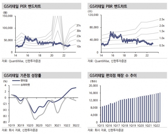 “GS리테일, 불황에 강한 편의점 실적...유통업종 내 최선호주 목표가 6% 상향”