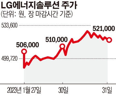 LG에너지솔루션, 4兆 우리사주에도 오히려 상승…외인·기관 ‘줍줍’