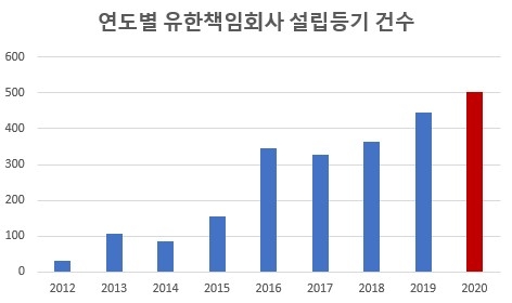 [관심法] 新외감법 비웃는 외국계기업…유한책임회사 전환 꼼수 막는다