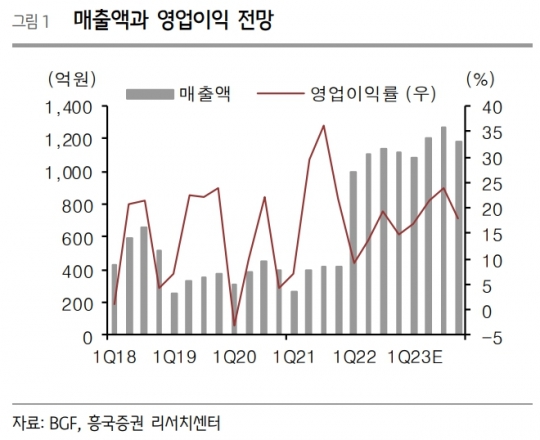 BGF, 종속법인 실적 개선…올해도 모멘텀 지속