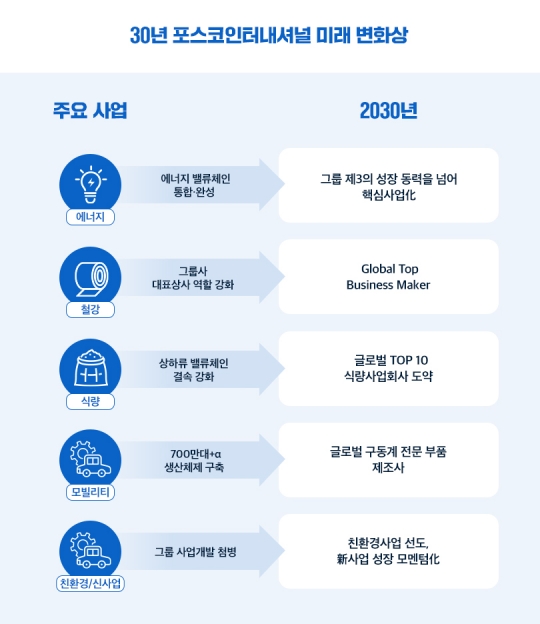 2030년까지 시가총액 23조 목표…포스코인터, 글로벌 친환경 종합사업회사로 도약