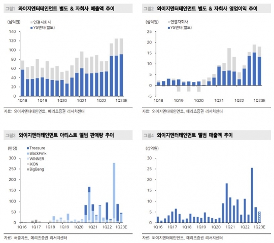 “와이지엔터테인먼트, 월드 투어 확대·베이비몬스터 데뷔 임박…목표가 13% 상향”