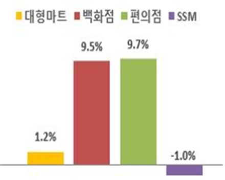 유통업체 매출 온·오프 모두 2개월 연속 상승…봄철 외부활동 의류·아동·스포츠↑