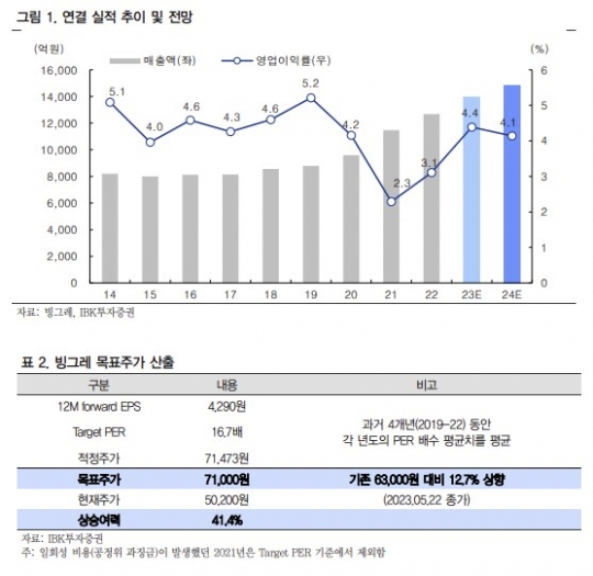 “빙그레 1분기, 11년만 4%대 영업익에 2분기도 호실적 전망…목표가 13% 상향”