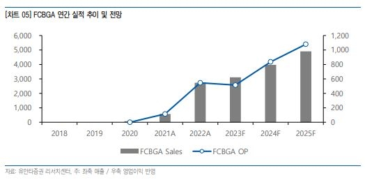 대덕전자, GPU·차세대 패키징 수요 증가...선제적 FCBGA 투자로 수혜 강도↑