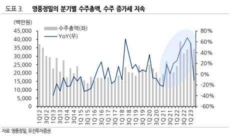 영풍정밀, 전방 산업 확대로 지속 성장 가능성↑