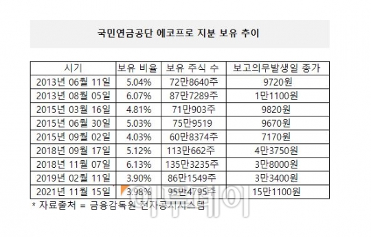국민연금, 에코프로 10년간 보유…추가 매수 여부 ‘이목’