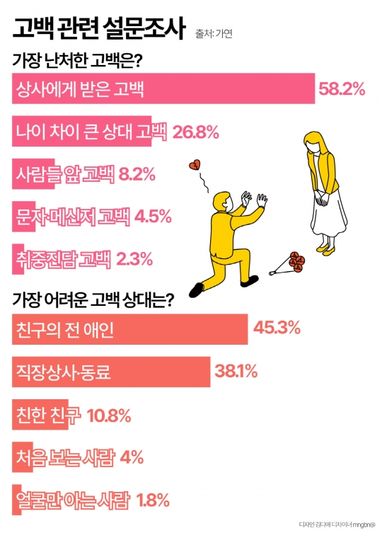 “상사의 고백 공격, 가장 난처해” [그래픽뉴스]