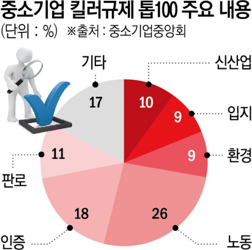 “수천만원 인증 부담에 수출 포기”…화평법 빼고도 중기 킬러규제 줄줄이