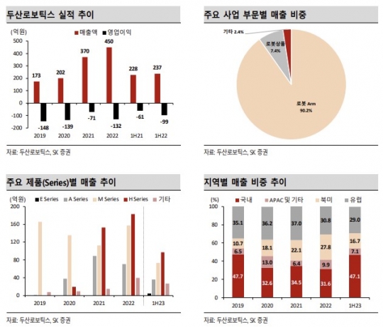 “두산로보틱스, 글로벌 TOP3 협동로봇 업체 등극…이익 달성 시점 앞당겨질 것”