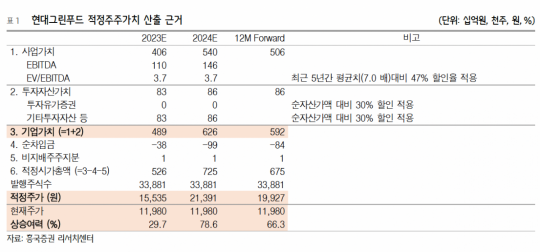 “현대그린푸드, 성장가치주로 변화…목표가 2만원 신규제시”