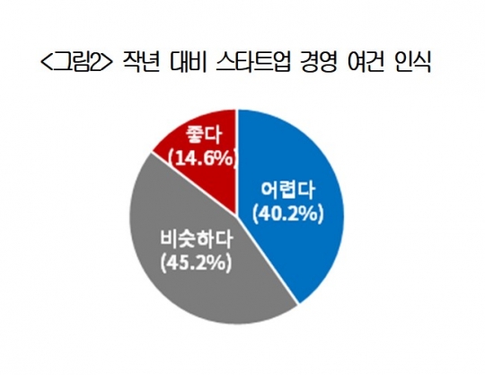 스타트업 10곳 중 4곳 “자금조달 문제로 성장에 어려움”