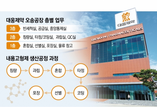 “오류발생 제로, 품질관리 올인”…대웅제약 오송공장 [스마트공장 탐방]