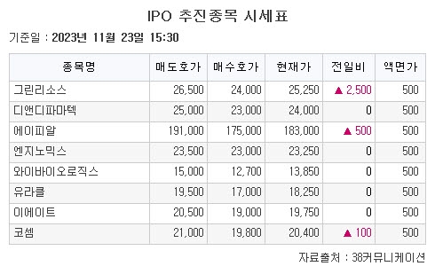 [장외시황] 와이바이오로직스, 공모주 청약