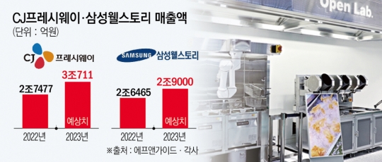 외식 고물가에 구내식당 인기…CJ프레시웨이·삼성웰스토리 웃었다