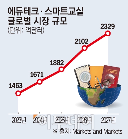 “해외에서 돌파구 찾는다”…K-에듀테크 해외 진출 러시 [K-에듀 영토확장]