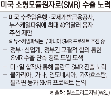 미·중·러, 원자력 에너지 삼파전 격화…미국, 개발 덜 끝난 SMR 우방국 강매