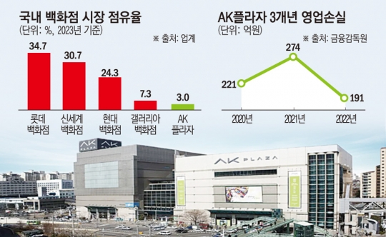 AK플라자 ‘명품 없는 쇼핑몰’ 전략 안 통했다