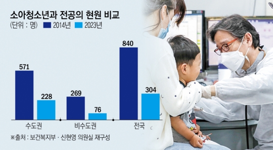 필수의료과 전공의 10년간 610명 감소…90%가 소아과 전공의