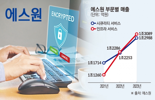에스원, 올해 시큐리티ㆍ인프라 서비스 둘다 잡는다