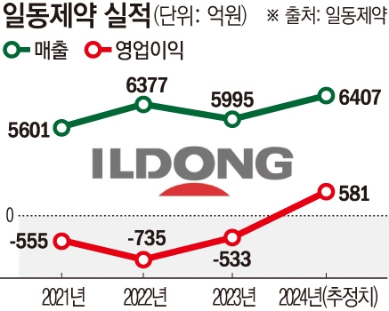 일동제약 ‘고강도 쇄신 통했다’…올해 실적 큰 폭 전환 시점