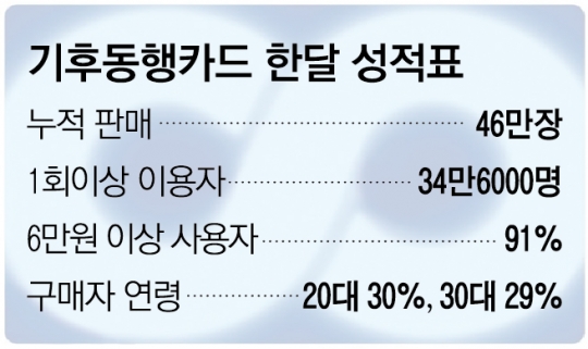 '기후동행카드' 한 달 성적표...46만 장 팔리고, 평균 3만 원 절약