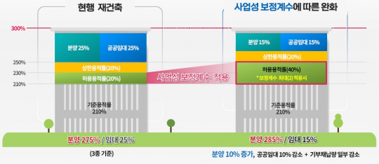 서울시, 용적률 풀고 속도 높여 정비사각지대 재개발·재건축 물꼬 튼다