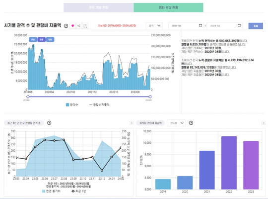 한국문화정보원, 빅데이터 기반의 분석 서비스 ‘문화여가 생활 관측소’ 시작