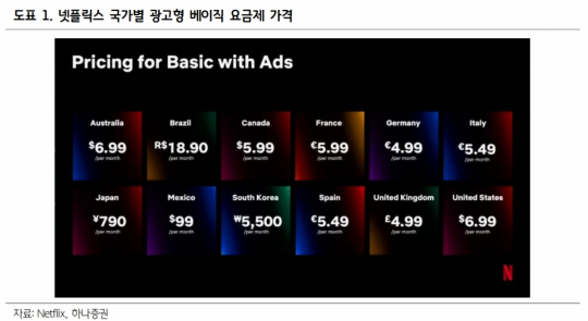하나증권 “넷플릭스, 1분기 영업이익률 컨센서스 상회…2분기 매출·영업익 증가 예상”