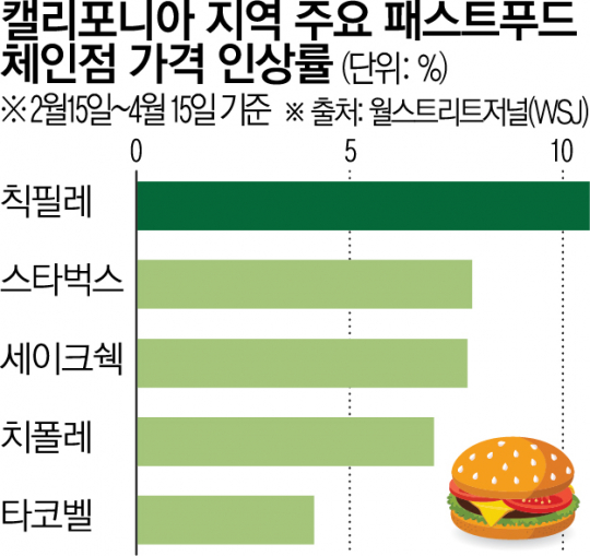 미국 캘리포니아주, 공격적 최저임금 인상에 패스트푸드 가격 고공행진