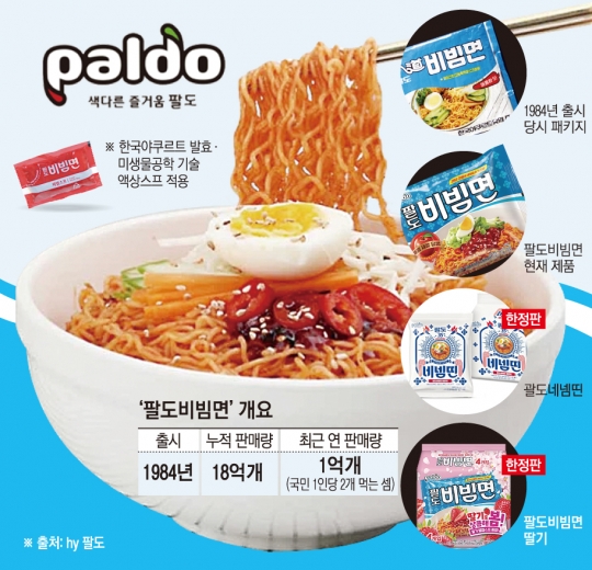라면 고정관념 깬 팔도, 40년 ‘비빔면 왕좌’ 지켰다 [장수 K푸드④]