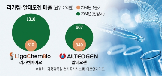 리가켐·알테오젠, 1분기 흑자…올해 매출 1000억 도전