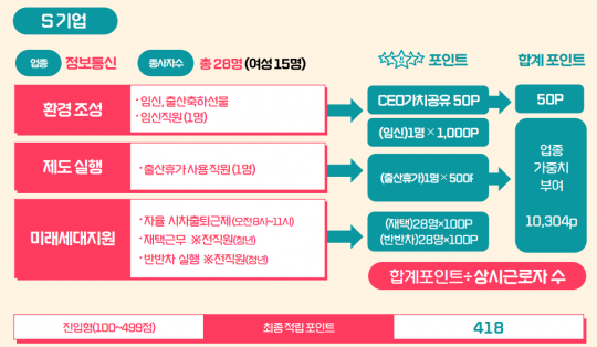 대체인력 지원·동료수당 지급…서울시, 저출생 극복 중소기업에 ‘인센티브’