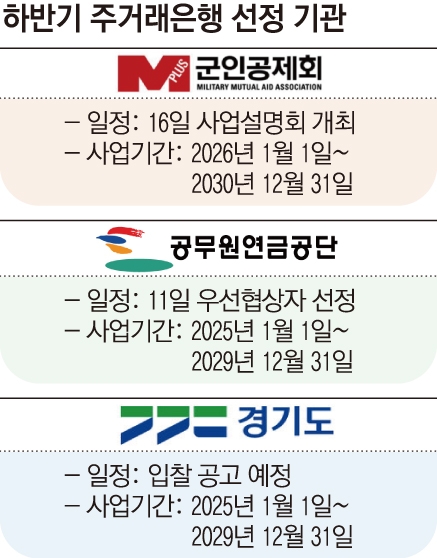 17조 군인공제회, 주거래은행 선정 나선다…은행들 눈독